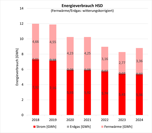 Energiebilanz HSD Campus bis 2024